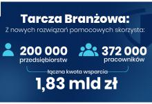 Grafika prezentująca to, ile potencjalnie przedsiębiorców i pracowników skorzysta z rozwiązań Tarczy Branżowej. Opisane w artykule