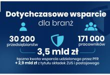 Grafika prezentująca, jakie wsparcie dotychczas otrzymały branże dotknięte obostrzeniami. Opisane w artykule