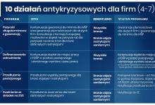 Infografika przedstawiająca 10 działań antykryzysowych dla firm. Jej treść jest zawarta w artykule