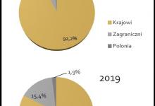 procentowy udziału turystów krajowych, zagranicznych i Polonii przyjeżdżającej do Torunia