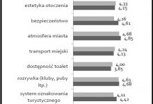 średnia oceny polskich i zagranicznych turystów związanej z pobytem w mieście