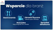 Grafika prezentująca, które branże będą mogły skorzystać ze wsparcia w ramach Tarczy Branżowej. Opisane w artykule